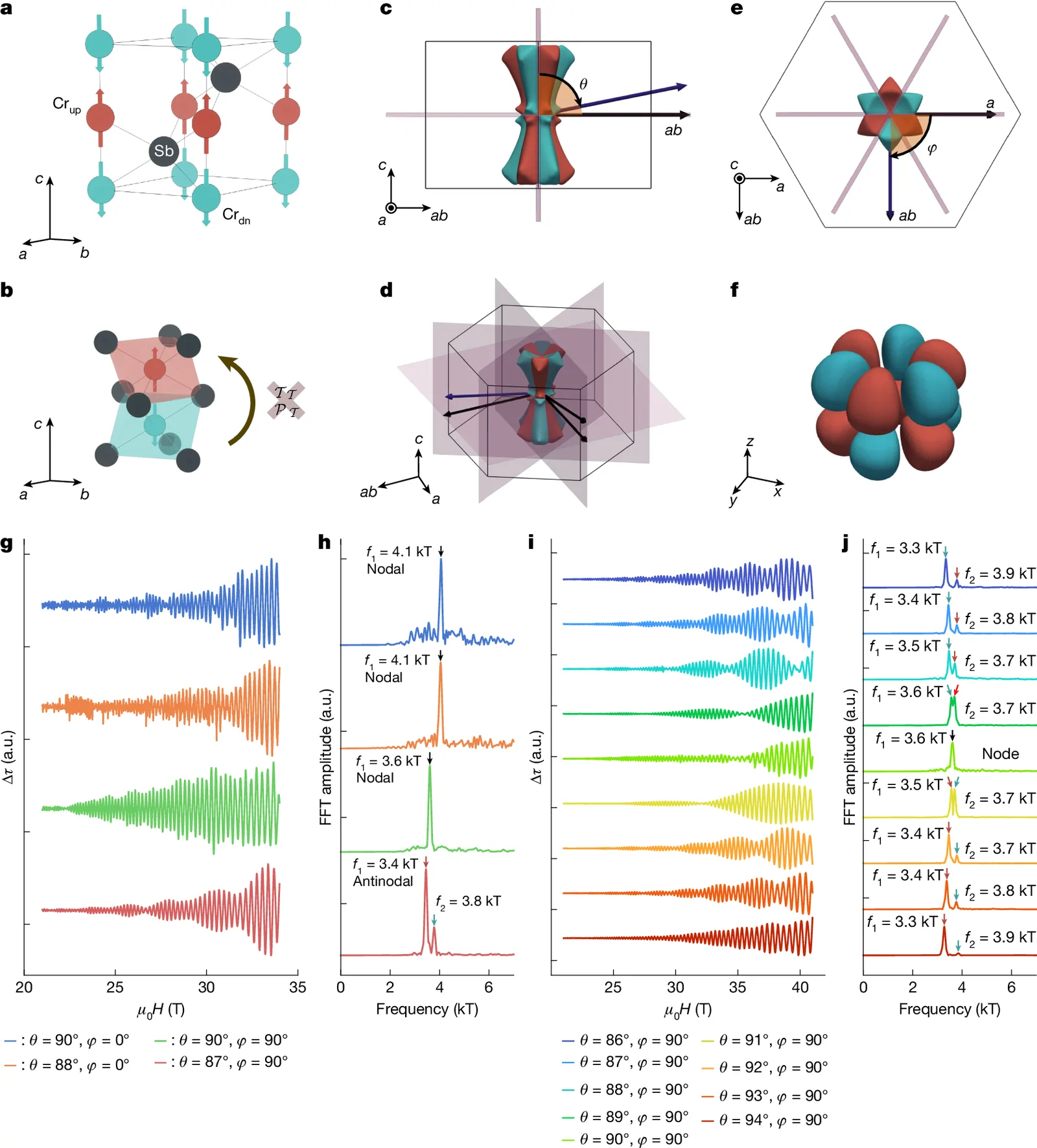 Fig. 1 of the paper: Nodal planes bisect g-wave-symmetric spin-split Fermi surface sheets in CrSb.