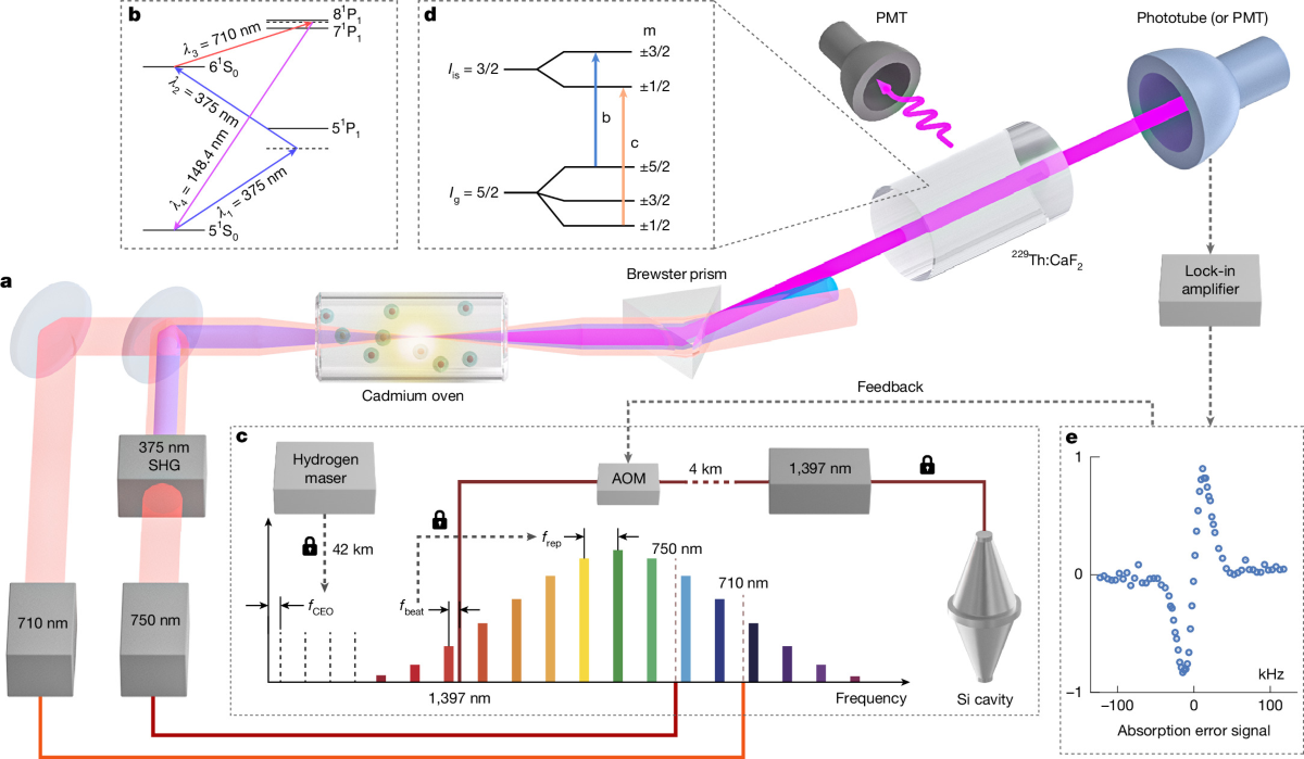 Fig. 1 of the paper: Experimental platform for a solid-state 229Th nuclear clock.