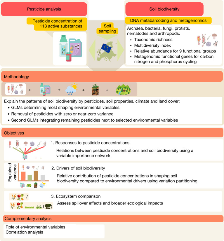 Fig. 1 of the paper: Conceptual diagram to test the effects of pesticides on soil biodiversity.